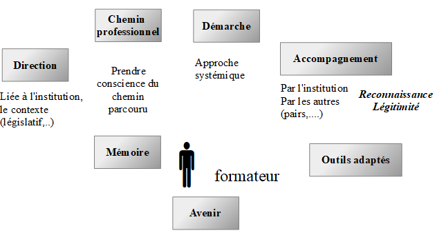 Professionnalisation