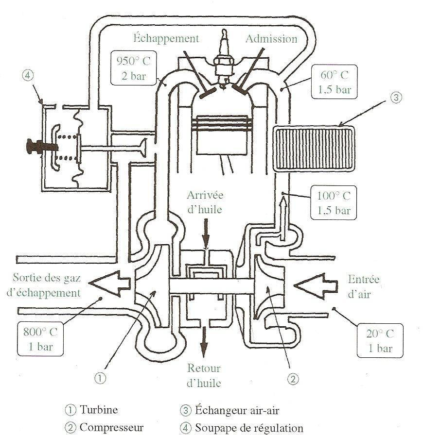 Les généralités et organes d'un moteur diesel
