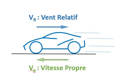 L a rodynamique