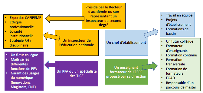 Le jury de l’épreuve d’admissibilité: rôles et répartition de l’évaluation du candidat